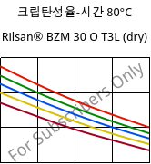 크립탄성율-시간 80°C, Rilsan® BZM 30 O T3L (건조), PA11-GF30, ARKEMA