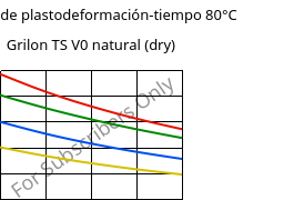 Módulo de plastodeformación-tiempo 80°C, Grilon TS V0 natural (Seco), PA666, EMS-GRIVORY