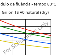 Módulo de fluência - tempo 80°C, Grilon TS V0 natural (dry), PA666, EMS-GRIVORY