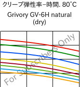  クリープ弾性率−時間. 80°C, Grivory GV-6H natural (乾燥), PA*-GF60, EMS-GRIVORY