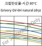 크립탄성율-시간 80°C, Grivory GV-6H natural (건조), PA*-GF60, EMS-GRIVORY