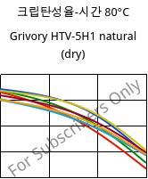 크립탄성율-시간 80°C, Grivory HTV-5H1 natural (건조), PA6T/6I-GF50, EMS-GRIVORY