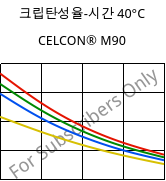 크립탄성율-시간 40°C, CELCON® M90, POM, Celanese