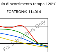 Modulo di scorrimento-tempo 120°C, FORTRON® 1140L4, PPS-GF40, Celanese