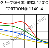  クリープ弾性率−時間. 120°C, FORTRON® 1140L4, PPS-GF40, Celanese