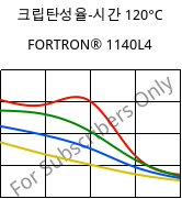 크립탄성율-시간 120°C, FORTRON® 1140L4, PPS-GF40, Celanese