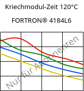 Kriechmodul-Zeit 120°C, FORTRON® 4184L6, PPS-(MD+GF)53, Celanese