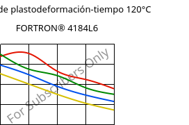 Módulo de plastodeformación-tiempo 120°C, FORTRON® 4184L6, PPS-(MD+GF)53, Celanese
