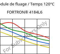 Module de fluage / Temps 120°C, FORTRON® 4184L6, PPS-(MD+GF)53, Celanese