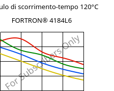 Modulo di scorrimento-tempo 120°C, FORTRON® 4184L6, PPS-(MD+GF)53, Celanese