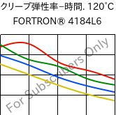 クリープ弾性率−時間. 120°C, FORTRON® 4184L6, PPS-(MD+GF)53, Celanese