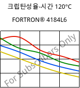 크립탄성율-시간 120°C, FORTRON® 4184L6, PPS-(MD+GF)53, Celanese