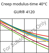 Creep modulus-time 40°C, GUR® 4120, (PE-UHMW), Celanese