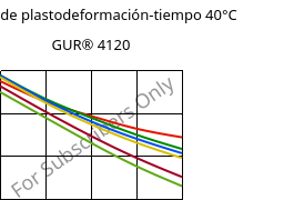 Módulo de plastodeformación-tiempo 40°C, GUR® 4120, (PE-UHMW), Celanese