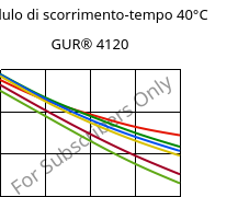 Modulo di scorrimento-tempo 40°C, GUR® 4120, (PE-UHMW), Celanese
