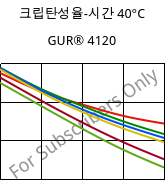 크립탄성율-시간 40°C, GUR® 4120, (PE-UHMW), Celanese