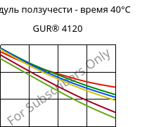 Модуль ползучести - время 40°C, GUR® 4120, (PE-UHMW), Celanese