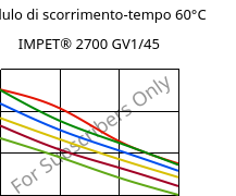 Modulo di scorrimento-tempo 60°C, IMPET® 2700 GV1/45, PET-GF45, Celanese