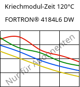 Kriechmodul-Zeit 120°C, FORTRON® 4184L6 DW, PPS-(MD+GF)53, Celanese