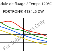 Module de fluage / Temps 120°C, FORTRON® 4184L6 DW, PPS-(MD+GF)53, Celanese