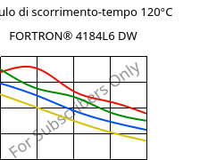 Modulo di scorrimento-tempo 120°C, FORTRON® 4184L6 DW, PPS-(MD+GF)53, Celanese