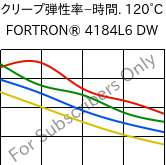  クリープ弾性率−時間. 120°C, FORTRON® 4184L6 DW, PPS-(MD+GF)53, Celanese