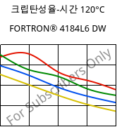 크립탄성율-시간 120°C, FORTRON® 4184L6 DW, PPS-(MD+GF)53, Celanese