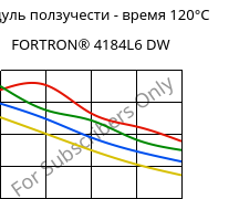 Модуль ползучести - время 120°C, FORTRON® 4184L6 DW, PPS-(MD+GF)53, Celanese