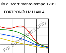 Modulo di scorrimento-tempo 120°C, FORTRON® LM1140L4, PPS-GF40, Celanese