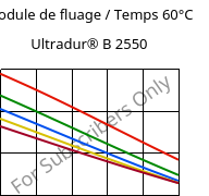 Module de fluage / Temps 60°C, Ultradur® B 2550, PBT, BASF