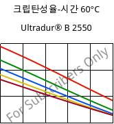 크립탄성율-시간 60°C, Ultradur® B 2550, PBT, BASF