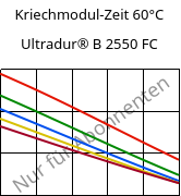 Kriechmodul-Zeit 60°C, Ultradur® B 2550 FC, PBT, BASF