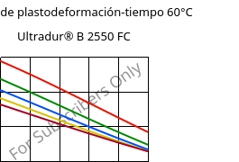 Módulo de plastodeformación-tiempo 60°C, Ultradur® B 2550 FC, PBT, BASF