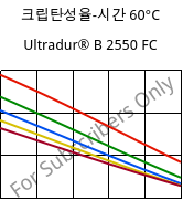 크립탄성율-시간 60°C, Ultradur® B 2550 FC, PBT, BASF