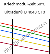 Kriechmodul-Zeit 60°C, Ultradur® B 4040 G10, (PBT+PET)-GF50, BASF