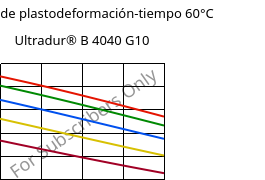 Módulo de plastodeformación-tiempo 60°C, Ultradur® B 4040 G10, (PBT+PET)-GF50, BASF