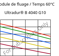 Module de fluage / Temps 60°C, Ultradur® B 4040 G10, (PBT+PET)-GF50, BASF