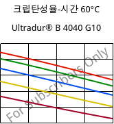 크립탄성율-시간 60°C, Ultradur® B 4040 G10, (PBT+PET)-GF50, BASF