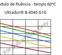 Módulo de fluência - tempo 60°C, Ultradur® B 4040 G10, (PBT+PET)-GF50, BASF