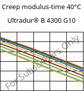 Creep modulus-time 40°C, Ultradur® B 4300 G10, PBT-GF50, BASF