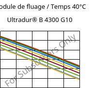 Module de fluage / Temps 40°C, Ultradur® B 4300 G10, PBT-GF50, BASF