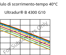 Modulo di scorrimento-tempo 40°C, Ultradur® B 4300 G10, PBT-GF50, BASF