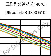 크립탄성율-시간 40°C, Ultradur® B 4300 G10, PBT-GF50, BASF