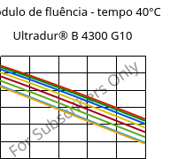 Módulo de fluência - tempo 40°C, Ultradur® B 4300 G10, PBT-GF50, BASF