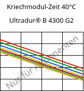 Kriechmodul-Zeit 40°C, Ultradur® B 4300 G2, PBT-GF10, BASF