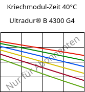 Kriechmodul-Zeit 40°C, Ultradur® B 4300 G4, PBT-GF20, BASF