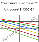 Creep modulus-time 40°C, Ultradur® B 4300 G4, PBT-GF20, BASF