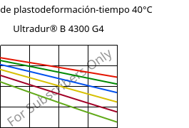 Módulo de plastodeformación-tiempo 40°C, Ultradur® B 4300 G4, PBT-GF20, BASF