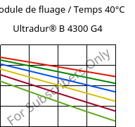 Module de fluage / Temps 40°C, Ultradur® B 4300 G4, PBT-GF20, BASF