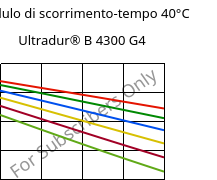 Modulo di scorrimento-tempo 40°C, Ultradur® B 4300 G4, PBT-GF20, BASF